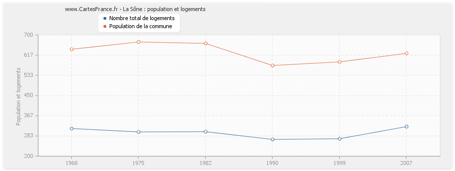 La Sône : population et logements